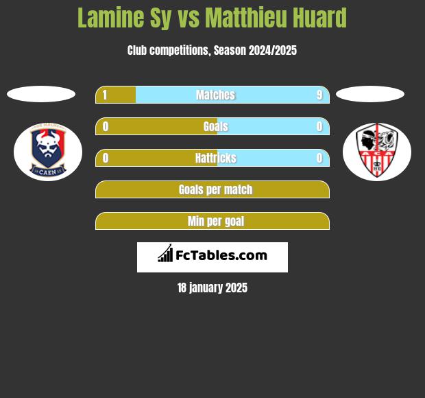 Lamine Sy vs Matthieu Huard h2h player stats