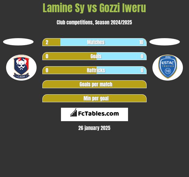 Lamine Sy vs Gozzi Iweru h2h player stats