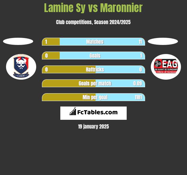 Lamine Sy vs Maronnier h2h player stats