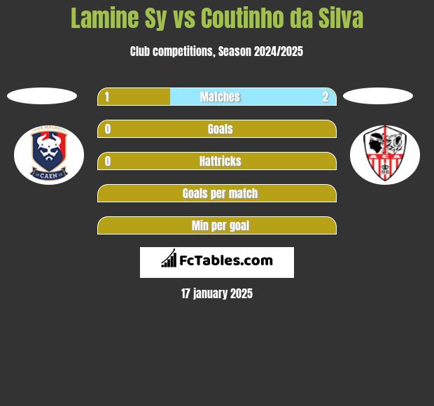 Lamine Sy vs Coutinho da Silva h2h player stats