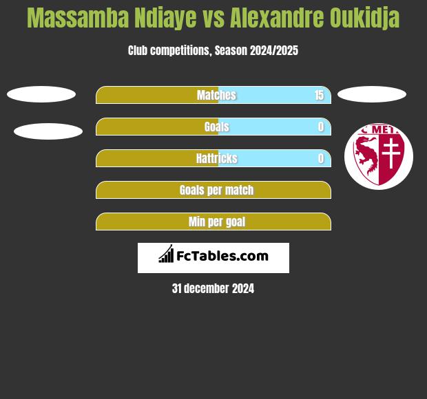 Massamba Ndiaye vs Alexandre Oukidja h2h player stats