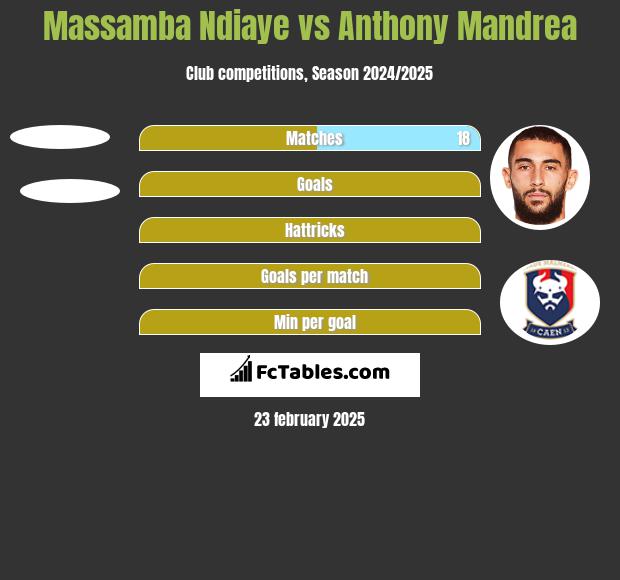 Massamba Ndiaye vs Anthony Mandrea h2h player stats