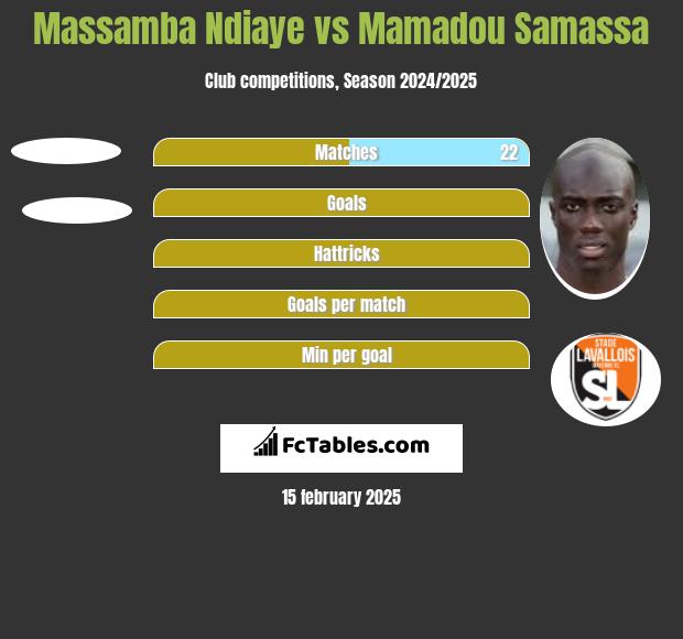 Massamba Ndiaye vs Mamadou Samassa h2h player stats