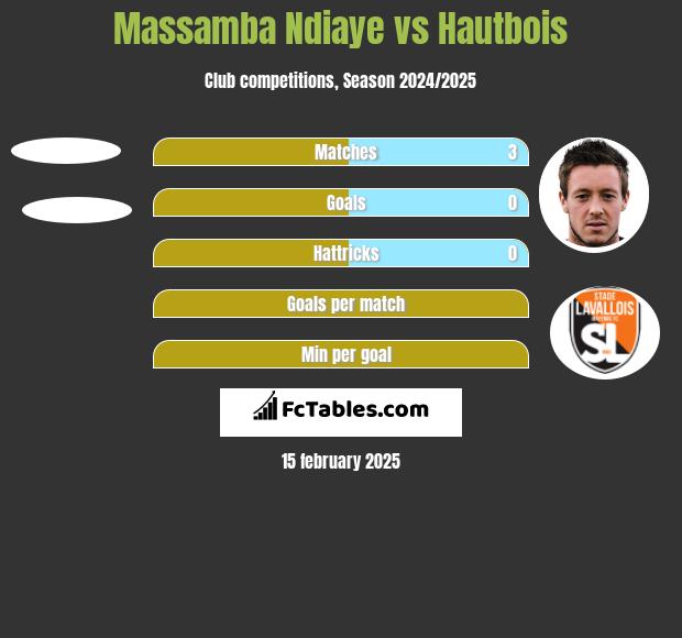 Massamba Ndiaye vs Hautbois h2h player stats