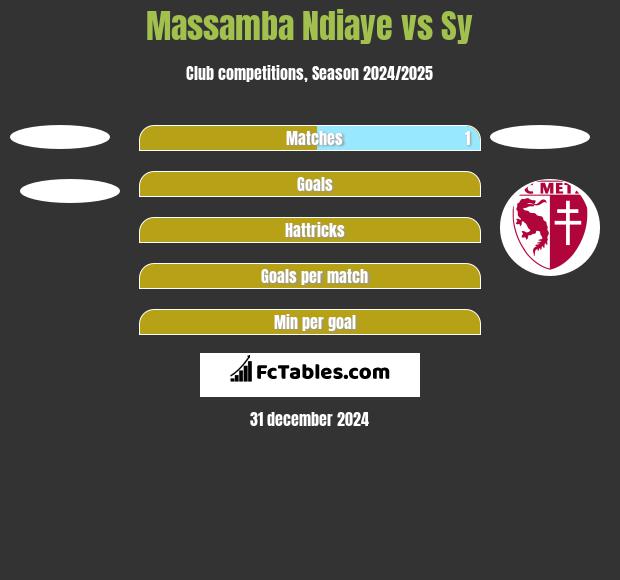 Massamba Ndiaye vs Sy h2h player stats