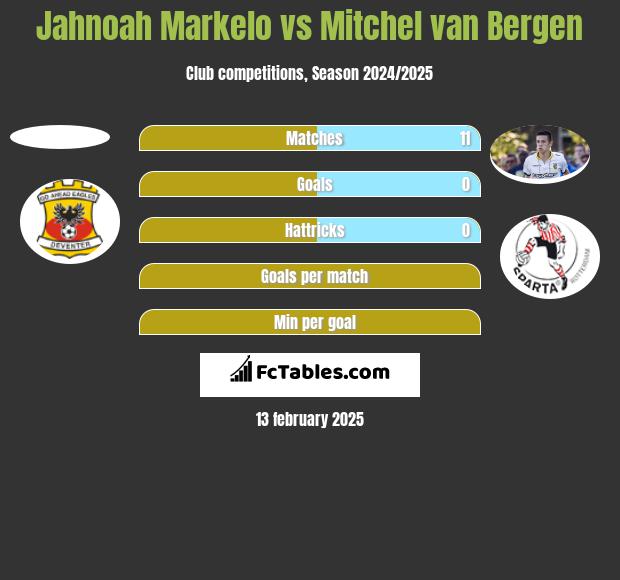 Jahnoah Markelo vs Mitchel van Bergen h2h player stats