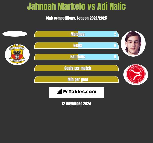 Jahnoah Markelo vs Adi Nalic h2h player stats