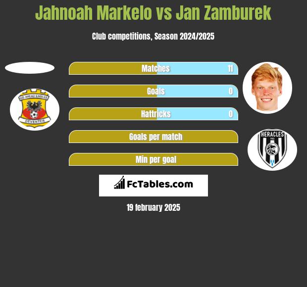 Jahnoah Markelo vs Jan Zamburek h2h player stats