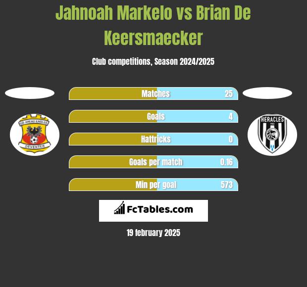 Jahnoah Markelo vs Brian De Keersmaecker h2h player stats