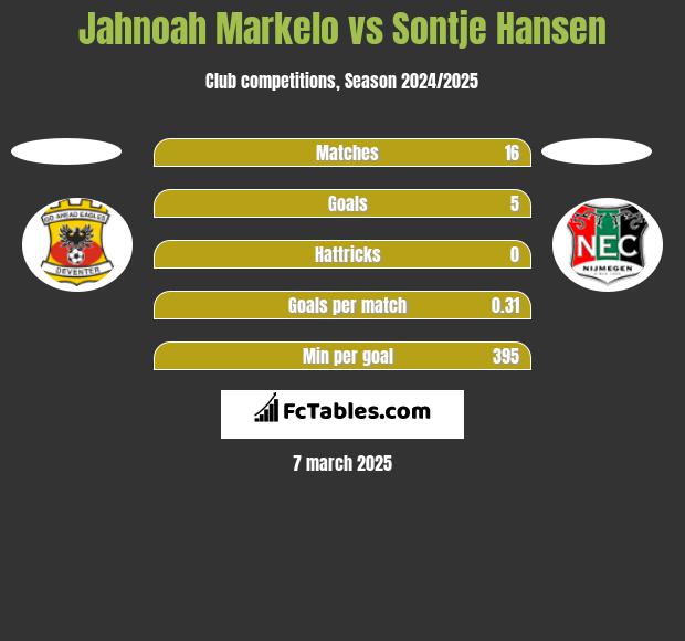 Jahnoah Markelo vs Sontje Hansen h2h player stats