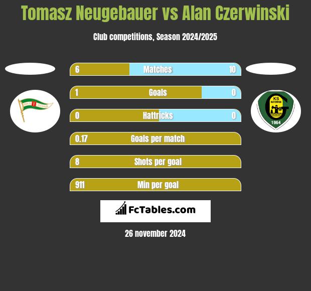 Tomasz Neugebauer vs Alan Czerwiński h2h player stats