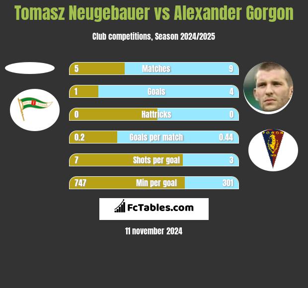 Tomasz Neugebauer vs Alexander Gorgon h2h player stats