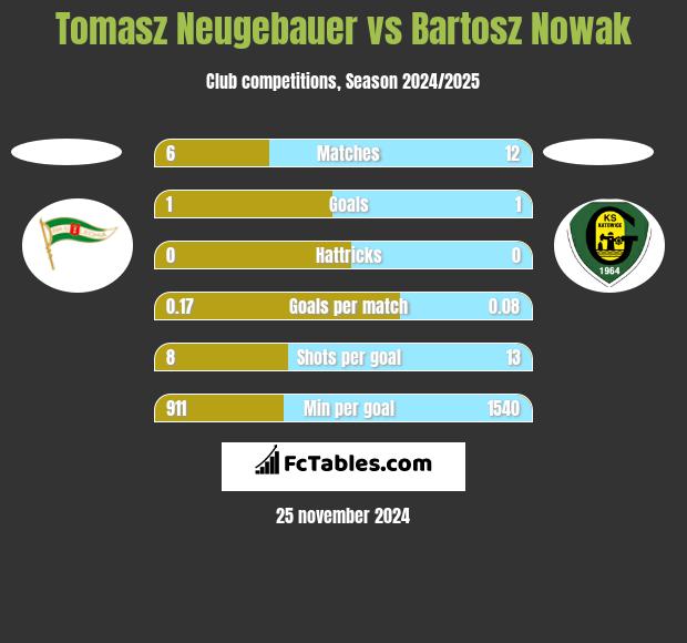 Tomasz Neugebauer vs Bartosz Nowak h2h player stats