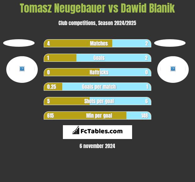 Tomasz Neugebauer vs Dawid Blanik h2h player stats