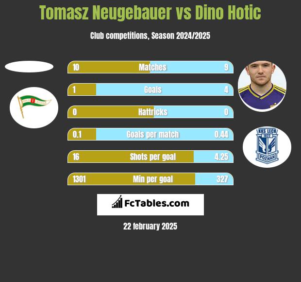 Tomasz Neugebauer vs Dino Hotic h2h player stats