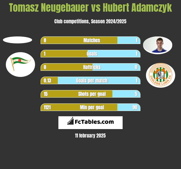 Tomasz Neugebauer vs Hubert Adamczyk h2h player stats