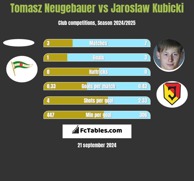 Tomasz Neugebauer vs Jarosław Kubicki h2h player stats