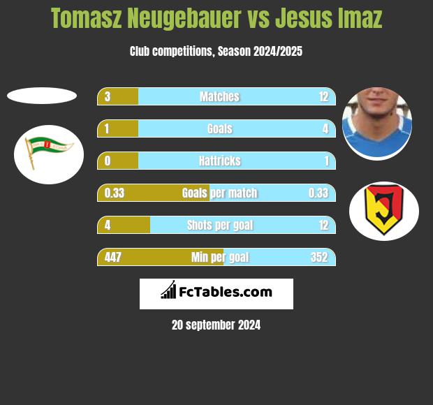 Tomasz Neugebauer vs Jesus Imaz h2h player stats