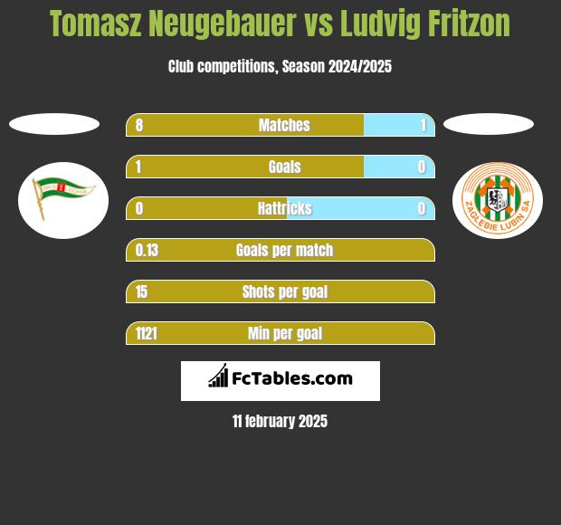 Tomasz Neugebauer vs Ludvig Fritzon h2h player stats