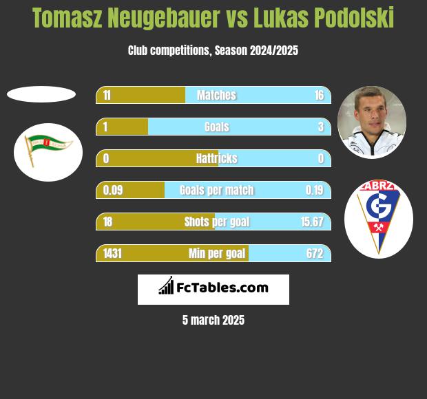 Tomasz Neugebauer vs Lukas Podolski h2h player stats