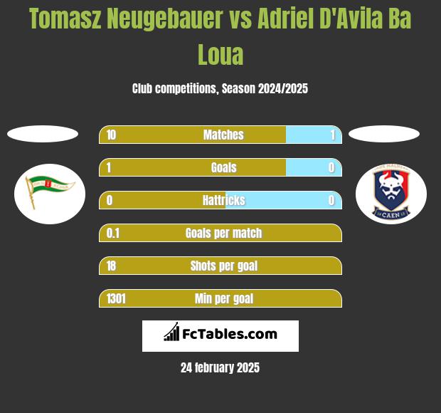 Tomasz Neugebauer vs Adriel D'Avila Ba Loua h2h player stats