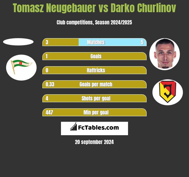 Tomasz Neugebauer vs Darko Churlinov h2h player stats