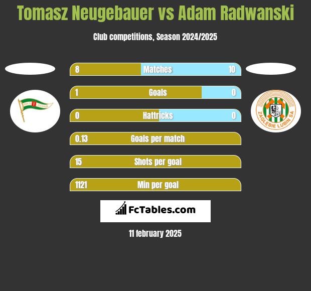 Tomasz Neugebauer vs Adam Radwanski h2h player stats