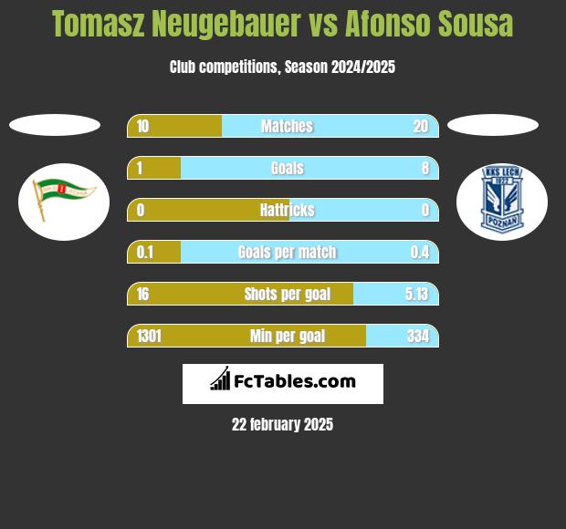 Tomasz Neugebauer vs Afonso Sousa h2h player stats