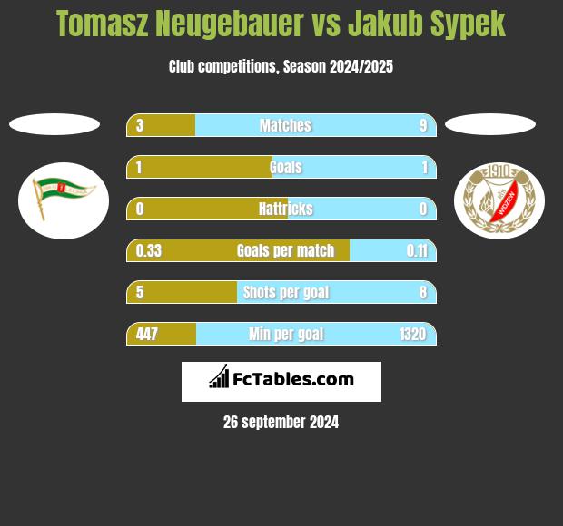 Tomasz Neugebauer vs Jakub Sypek h2h player stats