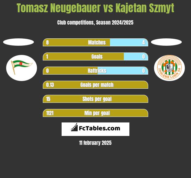 Tomasz Neugebauer vs Kajetan Szmyt h2h player stats