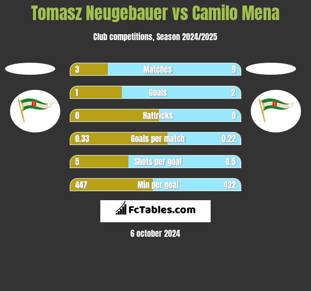 Tomasz Neugebauer vs Camilo Mena h2h player stats