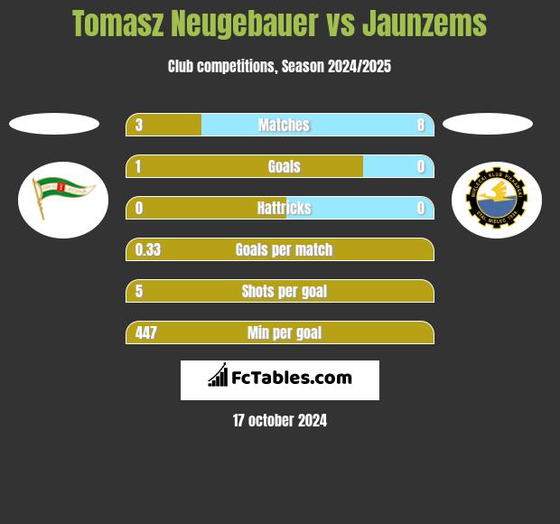 Tomasz Neugebauer vs Jaunzems h2h player stats