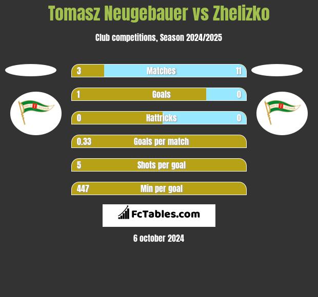 Tomasz Neugebauer vs Zhelizko h2h player stats