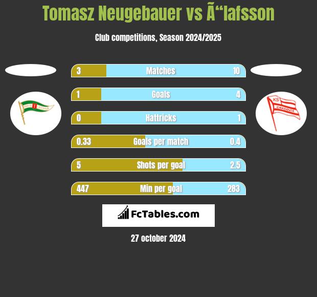 Tomasz Neugebauer vs Ã“lafsson h2h player stats