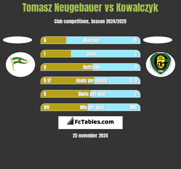 Tomasz Neugebauer vs Kowalczyk h2h player stats