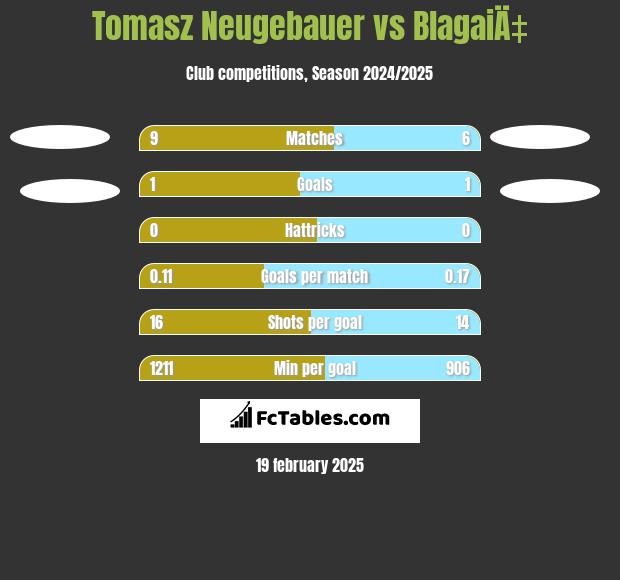 Tomasz Neugebauer vs BlagaiÄ‡ h2h player stats