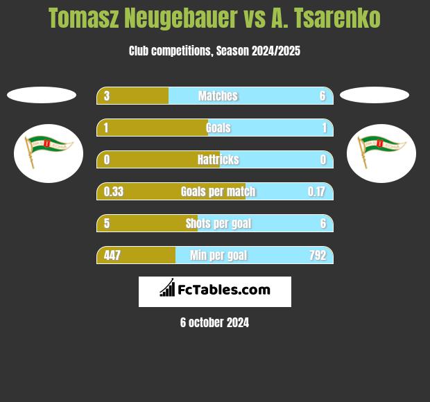 Tomasz Neugebauer vs A. Tsarenko h2h player stats