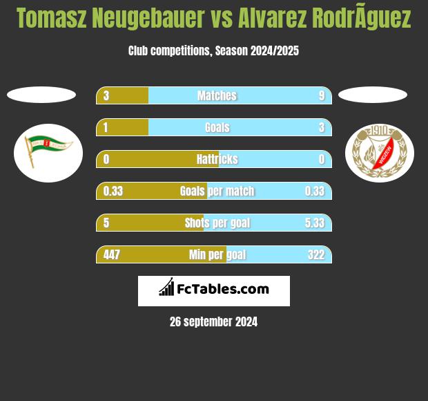 Tomasz Neugebauer vs Alvarez RodrÃ­guez h2h player stats