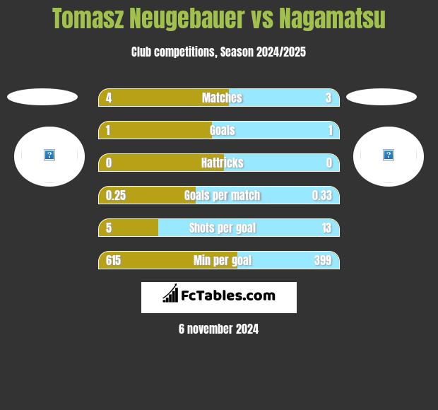 Tomasz Neugebauer vs Nagamatsu h2h player stats