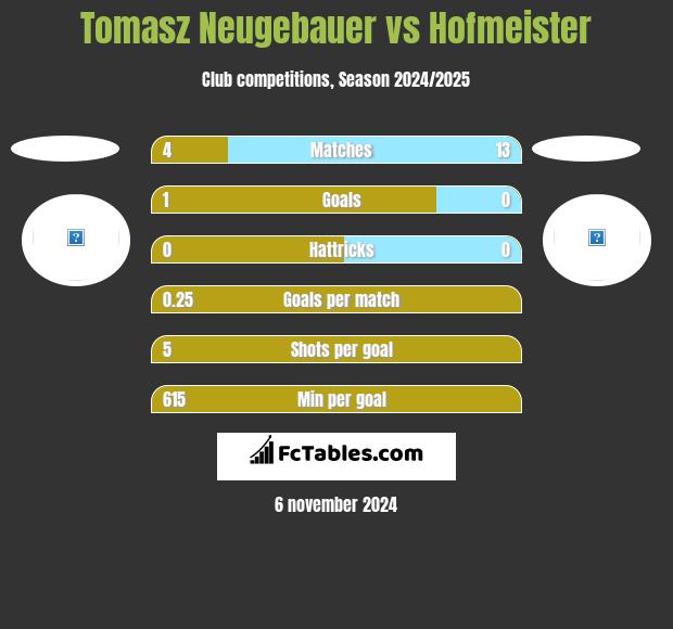 Tomasz Neugebauer vs Hofmeister h2h player stats