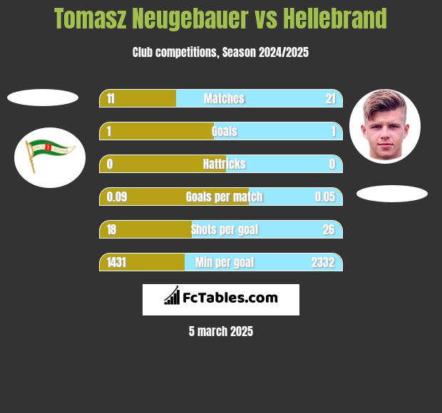 Tomasz Neugebauer vs Hellebrand h2h player stats