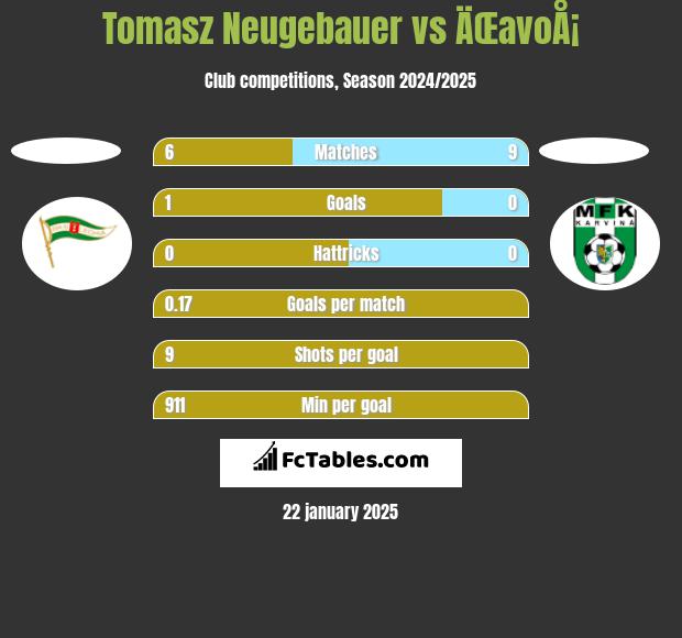 Tomasz Neugebauer vs ÄŒavoÅ¡ h2h player stats