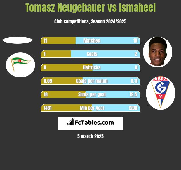 Tomasz Neugebauer vs Ismaheel h2h player stats