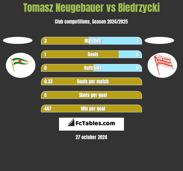 Tomasz Neugebauer vs Biedrzycki h2h player stats