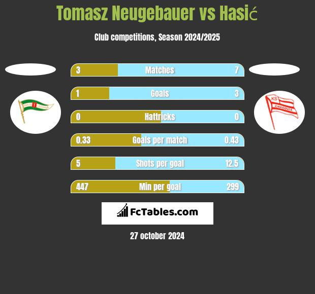 Tomasz Neugebauer vs Hasić h2h player stats