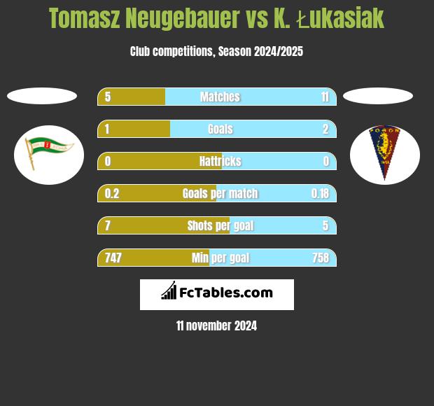 Tomasz Neugebauer vs K. Łukasiak h2h player stats