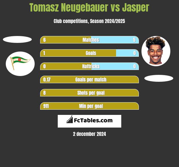 Tomasz Neugebauer vs Jasper h2h player stats