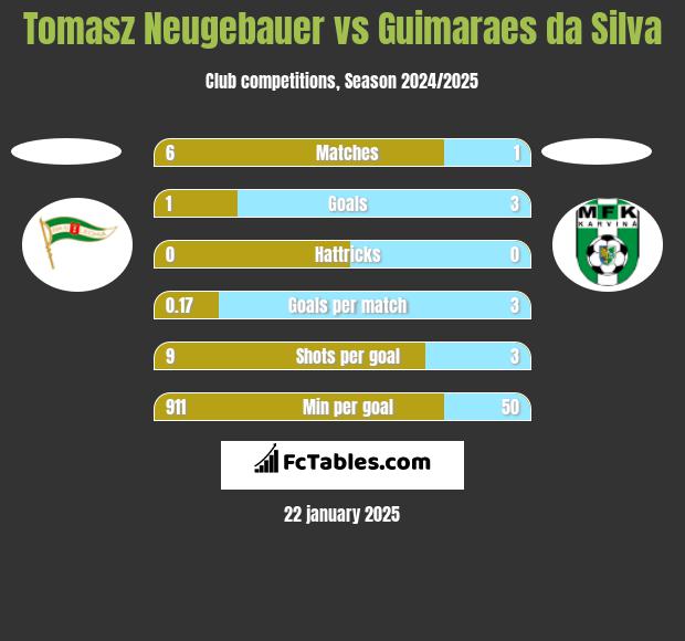 Tomasz Neugebauer vs Guimaraes da Silva h2h player stats