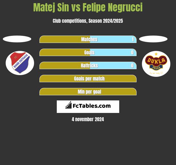 Matej Sin vs Felipe Negrucci h2h player stats