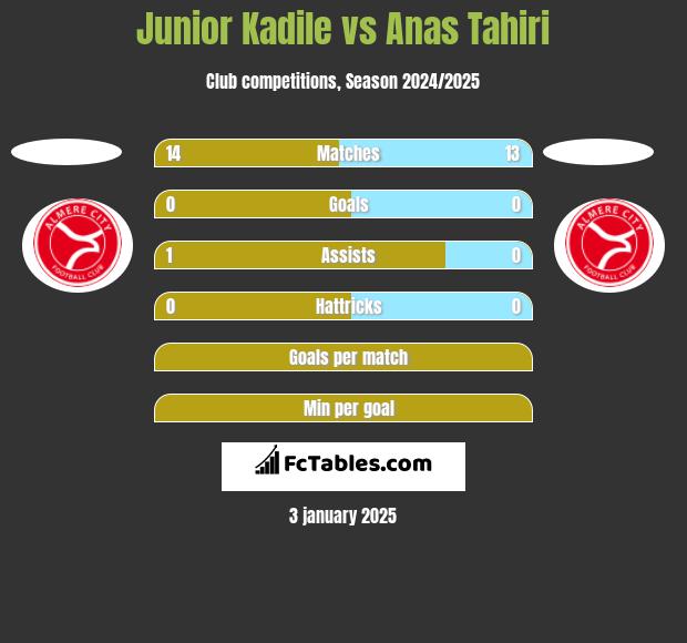 Junior Kadile vs Anas Tahiri h2h player stats